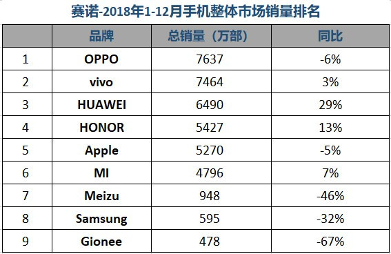 賽諾：2018全年OPPO銷(xiāo)量第一 榮耀超蘋(píng)果位居第四