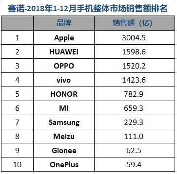 賽諾：2018全年OPPO銷(xiāo)量第一 榮耀超蘋(píng)果位居第四