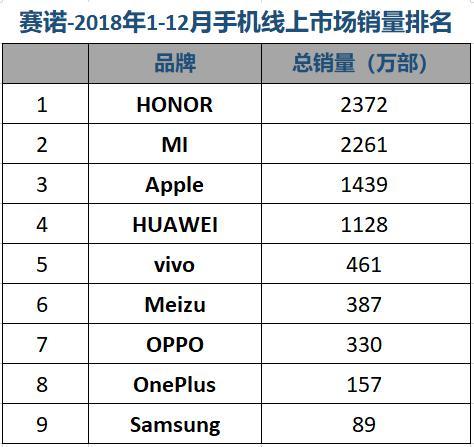 賽諾：2018全年OPPO銷(xiāo)量第一 榮耀超蘋(píng)果位居第四