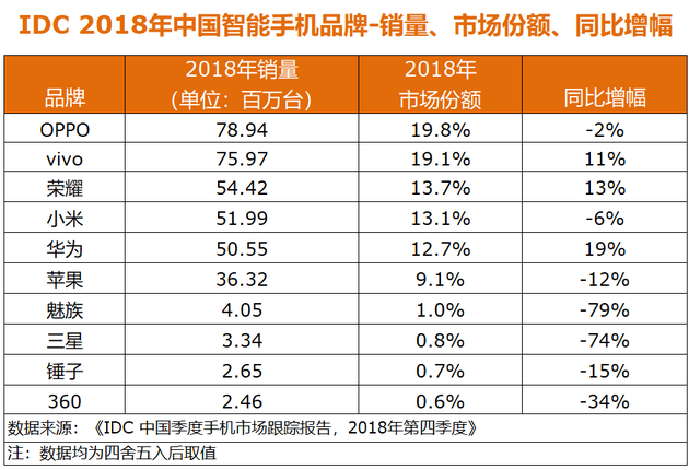 IDC中國2018年手機數據：OPPO、vivo、榮耀居前三，蘋(píng)果下滑12%