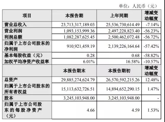 歌爾股份：2018年凈利9億元 同比下降57%