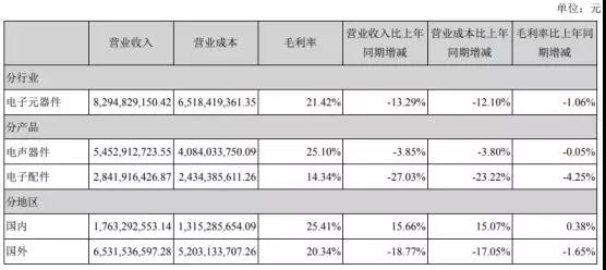 歌爾股份：2018年凈利9億元 同比下降57%