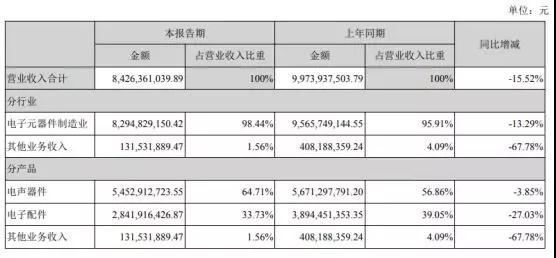 歌爾股份：2018年凈利9億元 同比下降57%