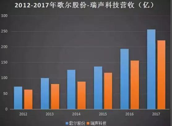 歌爾股份進軍射頻領(lǐng)域：9億收購MACOM HK 51%股權(quán)