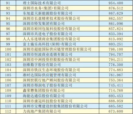 2019年深圳500強(qiáng)企業(yè)榜單公示：9家攝像頭類企業(yè)入圍