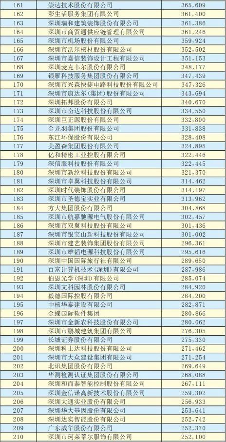 2019年深圳500強(qiáng)企業(yè)榜單公示：9家攝像頭類企業(yè)入圍