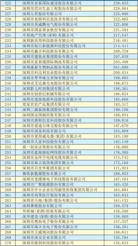 2019年深圳500強(qiáng)企業(yè)榜單公示：9家攝像頭類企業(yè)入圍