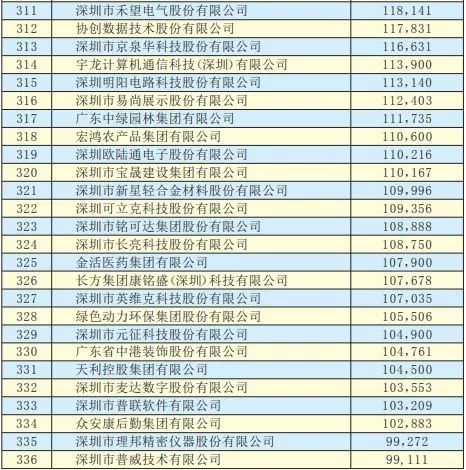 2019年深圳500強(qiáng)企業(yè)榜單公示：9家攝像頭類企業(yè)入圍