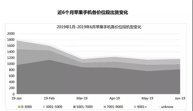 2019年6月蘋(píng)果手機全球市場(chǎng)表現