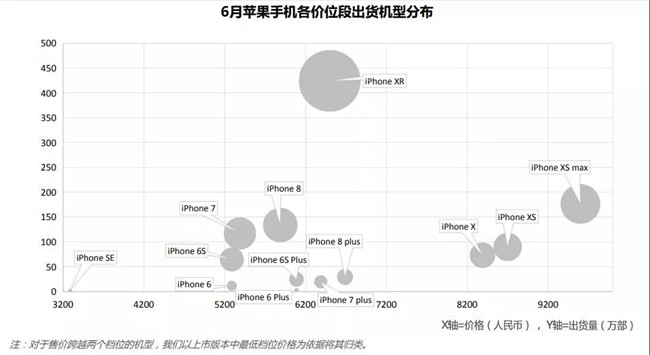 2019年6月蘋(píng)果手機全球市場(chǎng)表現