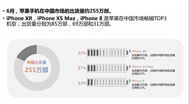 2019年6月蘋(píng)果手機全球市場(chǎng)表現