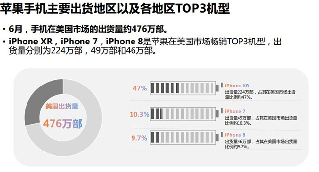 2019年6月蘋(píng)果手機全球市場(chǎng)表現