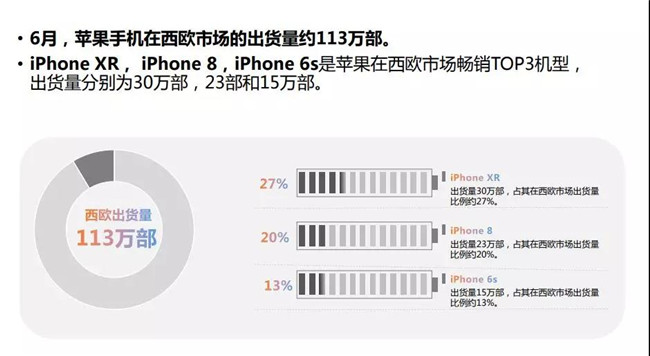 2019年6月蘋(píng)果手機全球市場(chǎng)表現