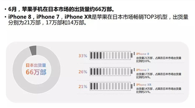 2019年6月蘋(píng)果手機全球市場(chǎng)表現