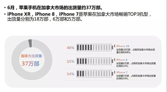 2019年6月蘋(píng)果手機全球市場(chǎng)表現