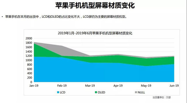 2019年6月蘋(píng)果手機全球市場(chǎng)表現