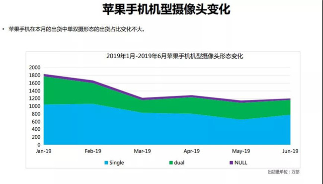 2019年6月蘋(píng)果手機全球市場(chǎng)表現