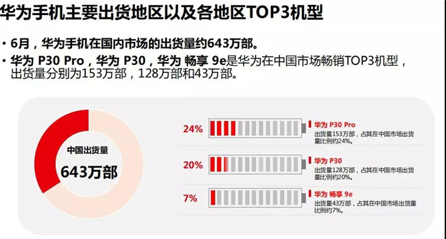 華為手機全球市場(chǎng)表現（2019年6月）