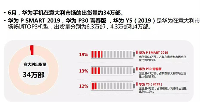 華為手機全球市場(chǎng)表現（2019年6月）