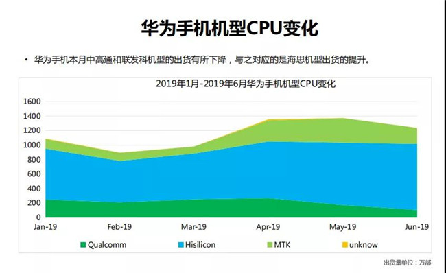 華為手機全球市場(chǎng)表現（2019年6月）