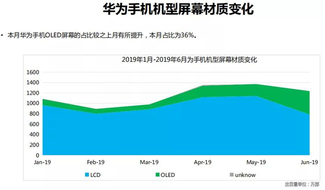 華為手機全球市場(chǎng)表現（2019年6月）