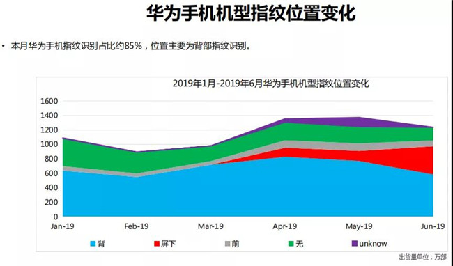 華為手機全球市場(chǎng)表現（2019年6月）