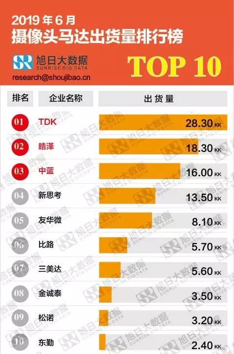 2019年6月攝像頭馬達出貨量排行榜