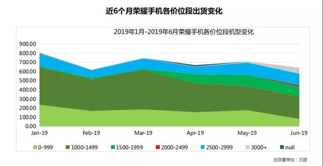 榮耀手機全球市場(chǎng)表現（2019年6月）