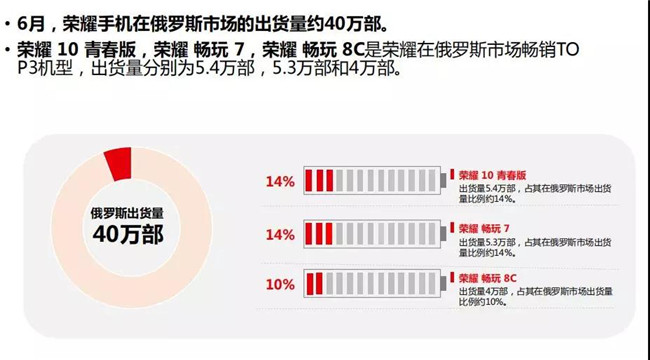 榮耀手機全球市場(chǎng)表現（2019年6月）