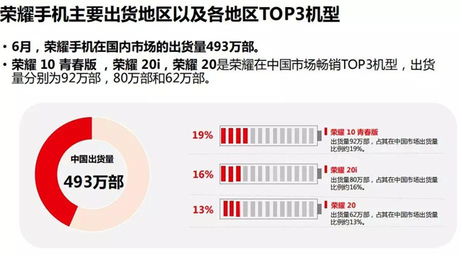 榮耀手機全球市場(chǎng)表現（2019年6月）