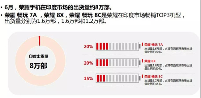 榮耀手機全球市場(chǎng)表現（2019年6月）