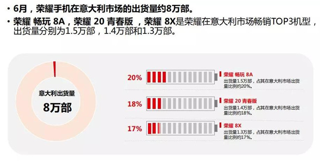 榮耀手機全球市場(chǎng)表現（2019年6月）