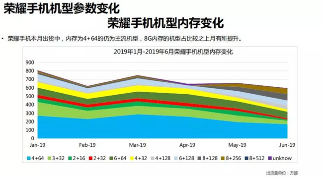 榮耀手機全球市場(chǎng)表現（2019年6月）