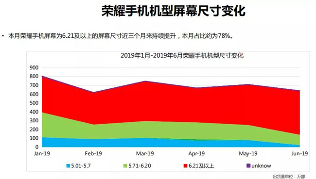 榮耀手機全球市場(chǎng)表現（2019年6月）