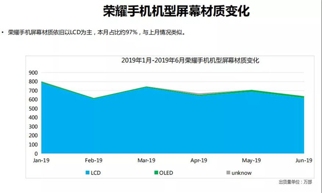 榮耀手機全球市場(chǎng)表現（2019年6月）