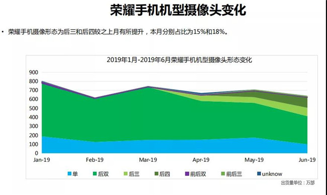 榮耀手機全球市場(chǎng)表現（2019年6月）