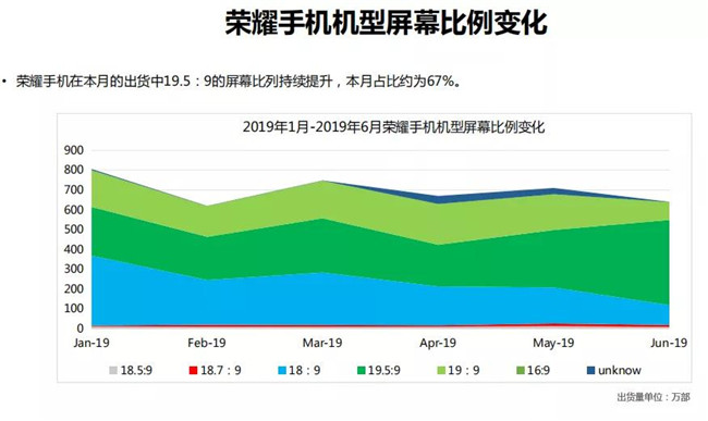 榮耀手機全球市場(chǎng)表現（2019年6月）