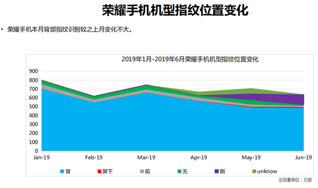 榮耀手機全球市場(chǎng)表現（2019年6月）