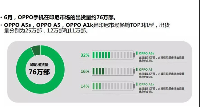 OPPO手機全球市場(chǎng)表現（2019年6月）