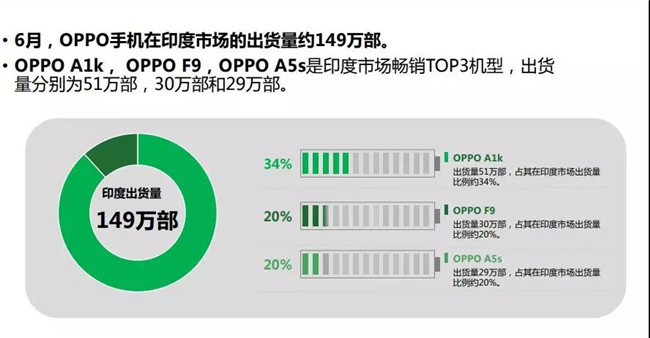 OPPO手機全球市場(chǎng)表現（2019年6月）