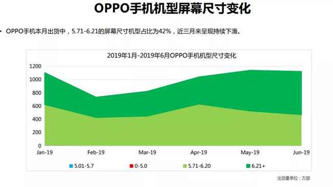 OPPO手機全球市場(chǎng)表現（2019年6月）