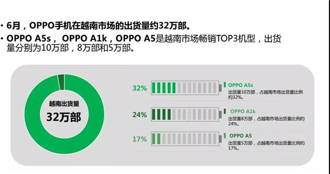 OPPO手機全球市場(chǎng)表現（2019年6月）