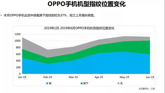 OPPO手機全球市場(chǎng)表現（2019年6月）