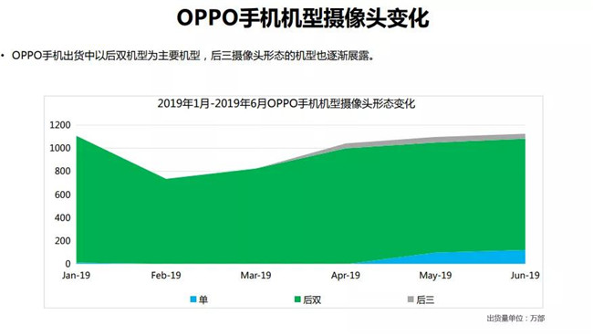 OPPO手機全球市場(chǎng)表現（2019年6月）