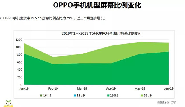 OPPO手機全球市場(chǎng)表現（2019年6月）