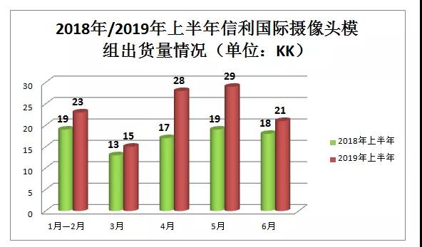 信利國際上半年凈利增24倍 攝像頭模組總出貨量約達1.16億顆