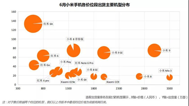 小米手機全球市場(chǎng)表現（2019年6月）