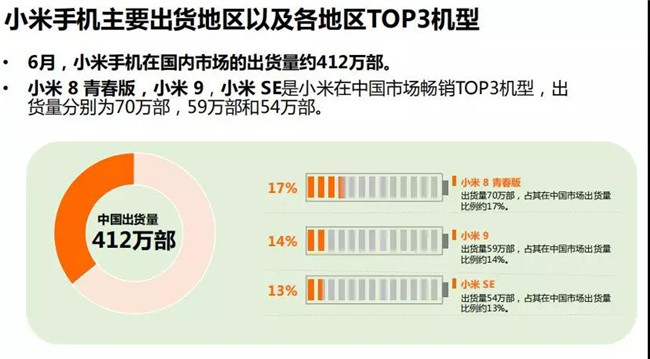 小米手機全球市場(chǎng)表現（2019年6月）