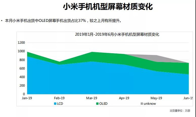 小米手機全球市場(chǎng)表現（2019年6月）