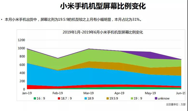 小米手機全球市場(chǎng)表現（2019年6月）